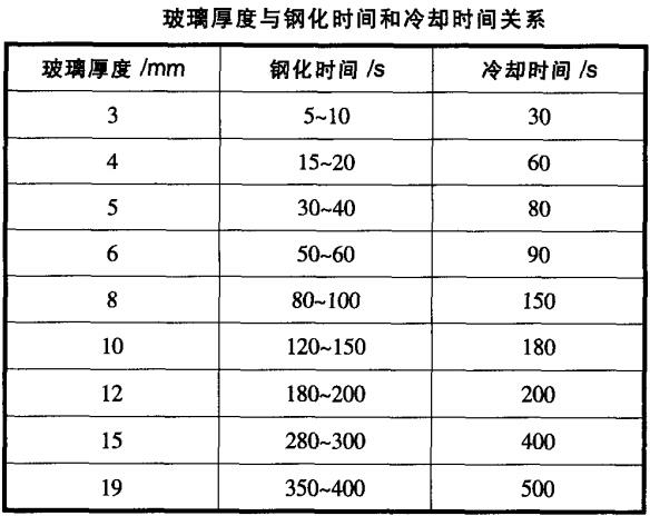 玻璃鋼化（huà）爐冷卻過（guò）程工藝參數如何設定